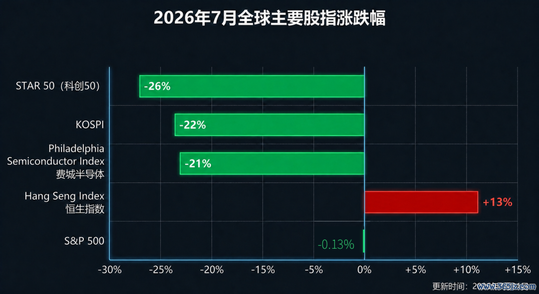 2026年7月全球主要股指月度涨跌幅对比