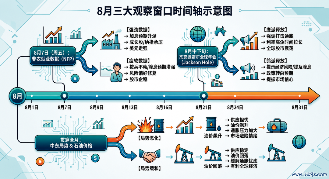 8月三大观察窗口时间轴