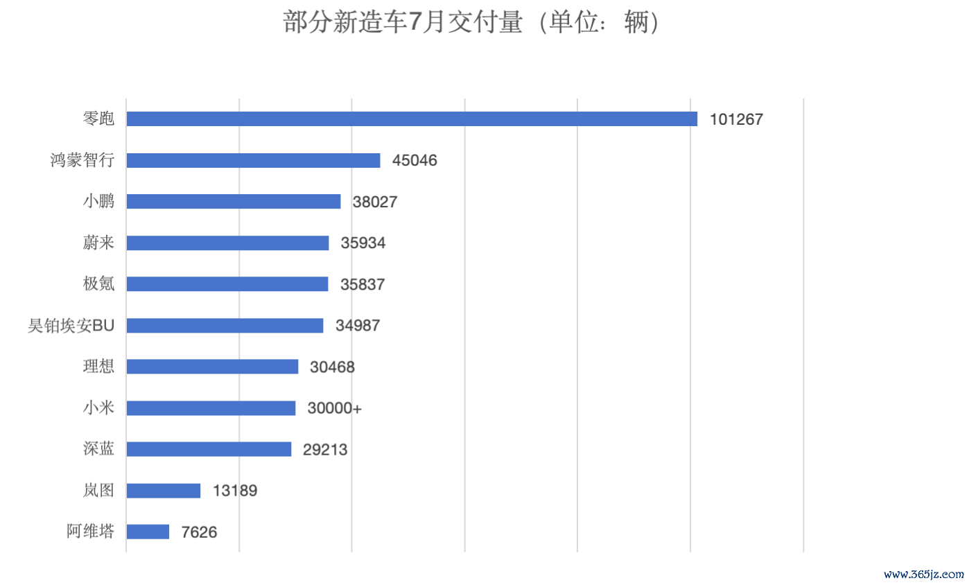 7月新造车销量榜单“分化”：零跑首破10万，"3万档"持续胶着混战