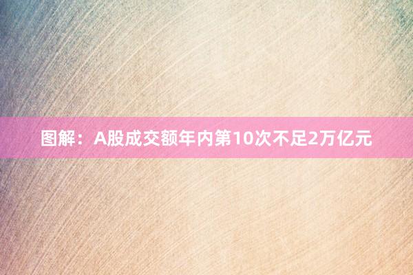 图解：A股成交额年内第10次不足2万亿元